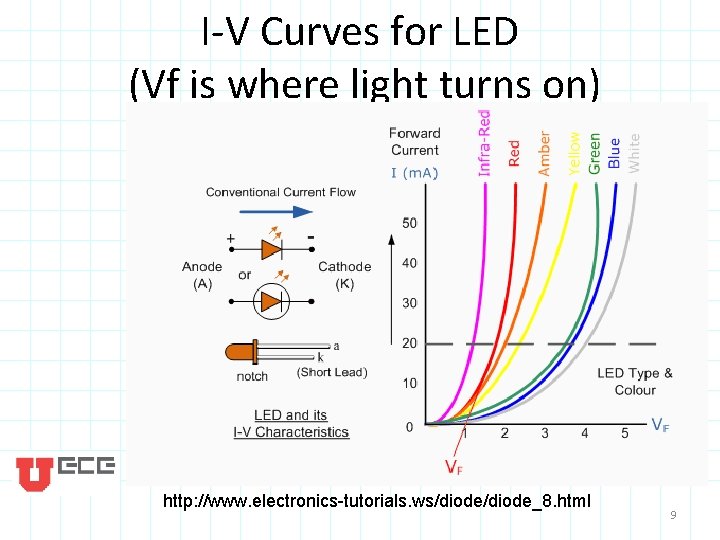 I-V Curves for LED (Vf is where light turns on) http: //www. electronics-tutorials. ws/diode_8.