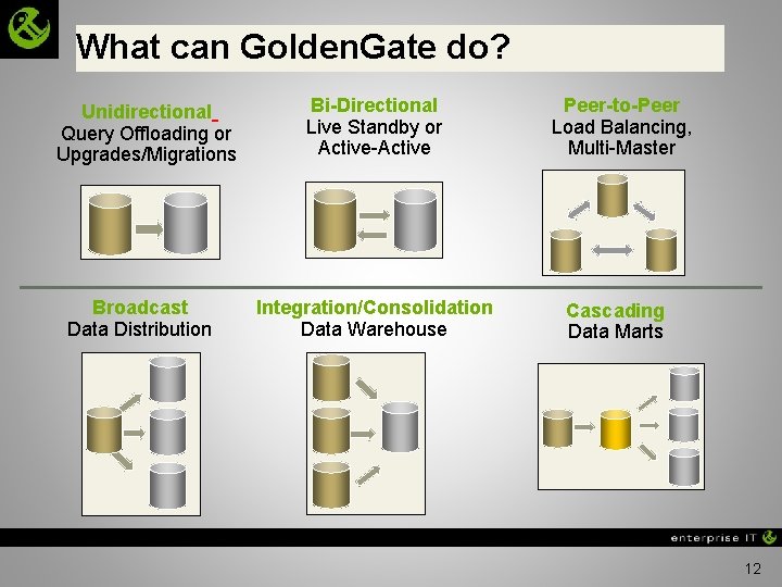 What can Golden. Gate do? Unidirectional Query Offloading or Upgrades/Migrations Broadcast Data Distribution Bi-Directional