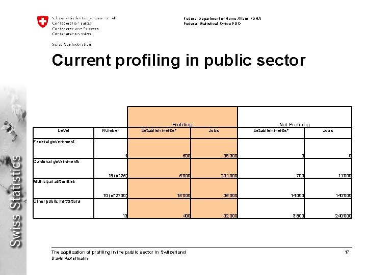 Federal Department of Home Affairs FDHA Federal Statistical Office FSO Current profiling in public