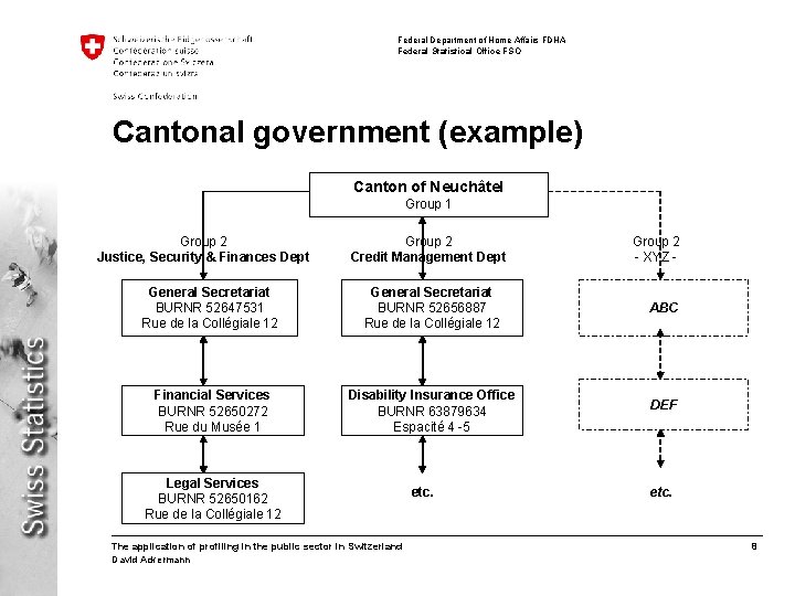 Federal Department of Home Affairs FDHA Federal Statistical Office FSO Cantonal government (example) Canton