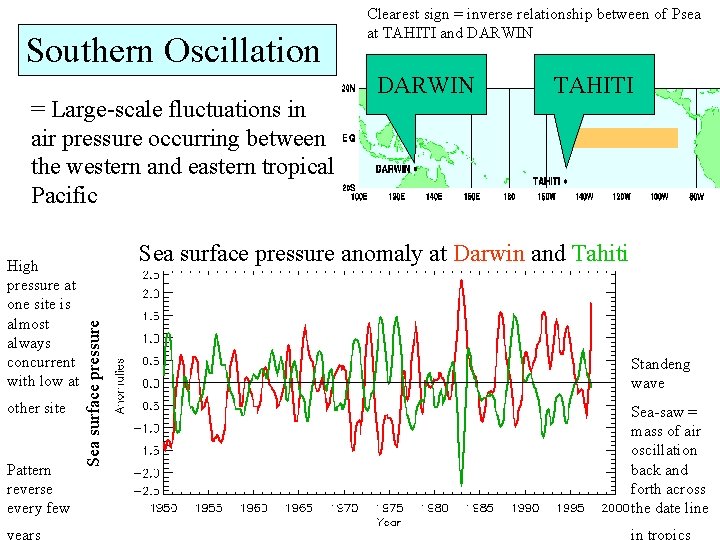 Southern Oscillation = Large-scale fluctuations in air pressure occurring between the western and eastern