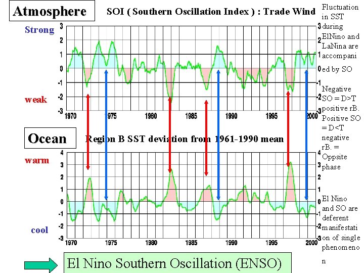 Atmosphere SOI ( Southern Oscillation Index ) : Trade Wind Strong Fluctuation in SST