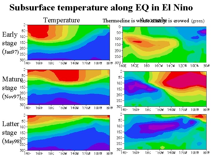 Subsurface temperature along EQ in El Nino Temperature Early stage (Jan 97) Mature stage