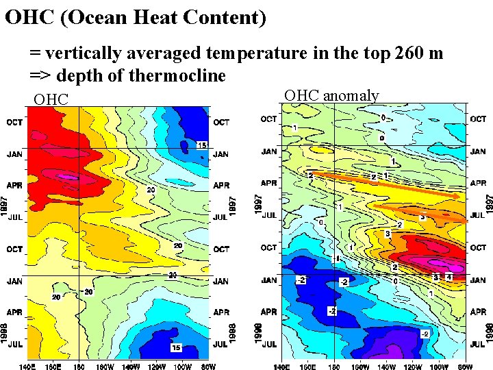 OHC (Ocean Heat Content) = vertically averaged temperature in the top 260 m =>