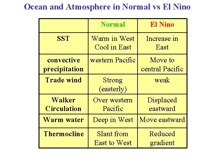 Ocean and Atmosphere in Normal vs El Nino SST Normal El Nino Warm in