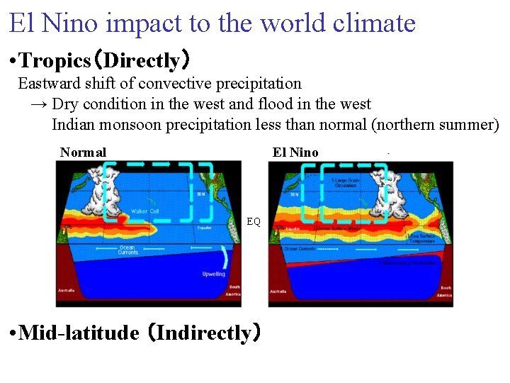 El Nino impact to the world climate • Tropics（Directly） Eastward shift of convective precipitation