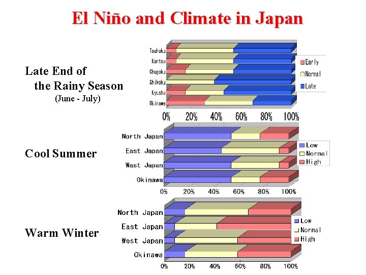 El Niño and Climate in Japan Late End of the Rainy Season (June -