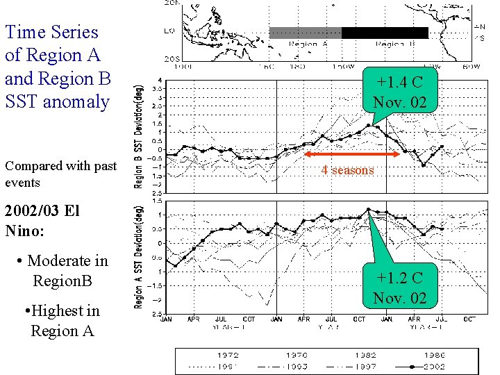 Time Series of Region A and Region B SST anomaly Compared with past events