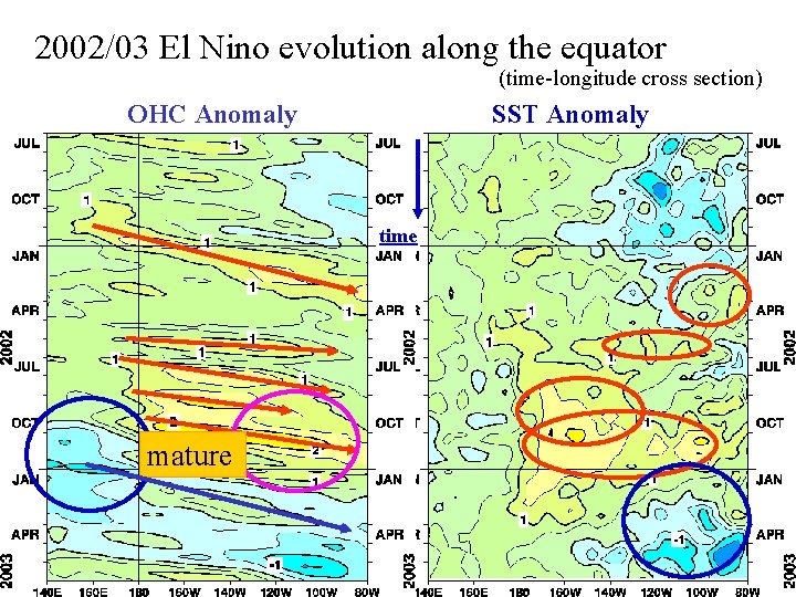 2002/03 El Nino evolution along the equator (time-longitude cross section) OHC Anomaly SST Anomaly