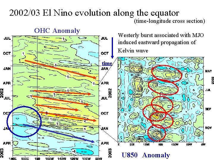 2002/03 El Nino evolution along the equator (time-longitude cross section) OHC Anomaly Westerly burst