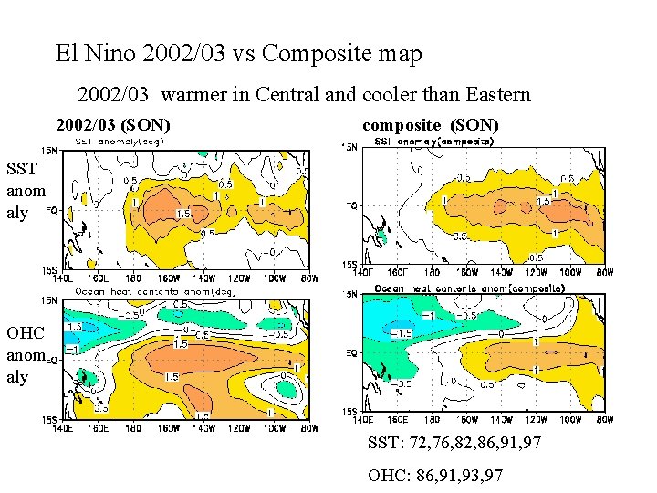 El Nino 2002/03 vs Composite map 2002/03 warmer in Central and cooler than Eastern