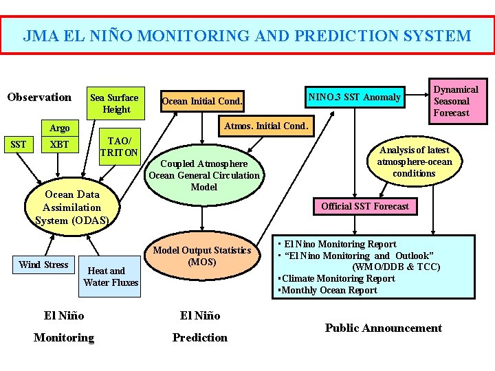 JMA EL NIÑO MONITORING AND PREDICTION SYSTEM Observation Sea Surface Height Ocean Initial Cond.