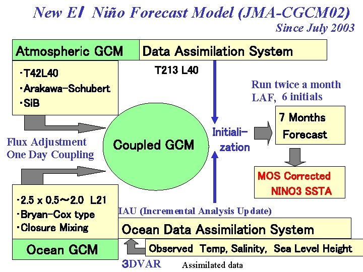 New Eｌ Niño Forecast Model (JMA-CGCM 02) Since July 2003 Atmospheric GCM ･T 42