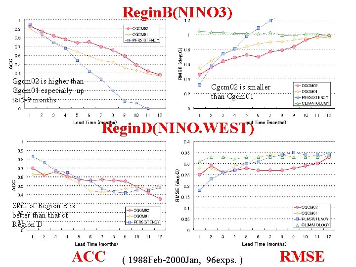 Regin. B(NINO 3) Cgcm 02 is higher than Cgcm 01 especially up to 5