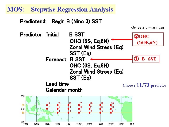 MOS: Stepwise Regression Analysis Predictand: Regin B (Nino 3) SST Gravest contributor Predictor: Initial