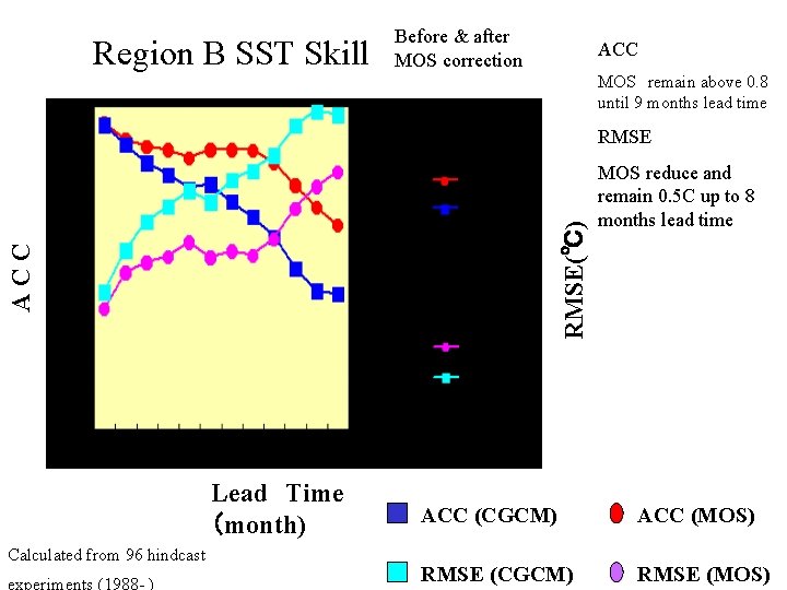 Region B SST Skill Before & after MOS correction ACC MOS remain above 0.