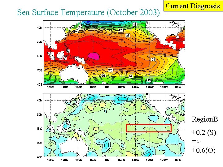 Sea Surface Temperature (October 2003) Current Diagnosis Region. B +0. 2 (S) => +0.