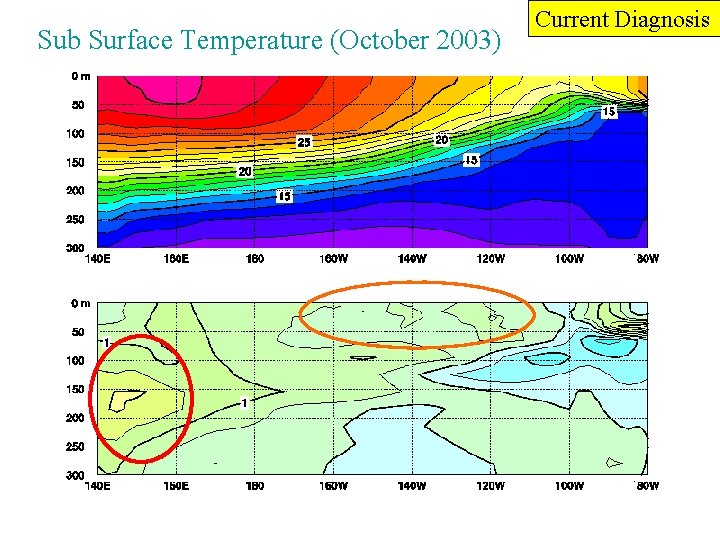 Sub Surface Temperature (October 2003) Current Diagnosis 