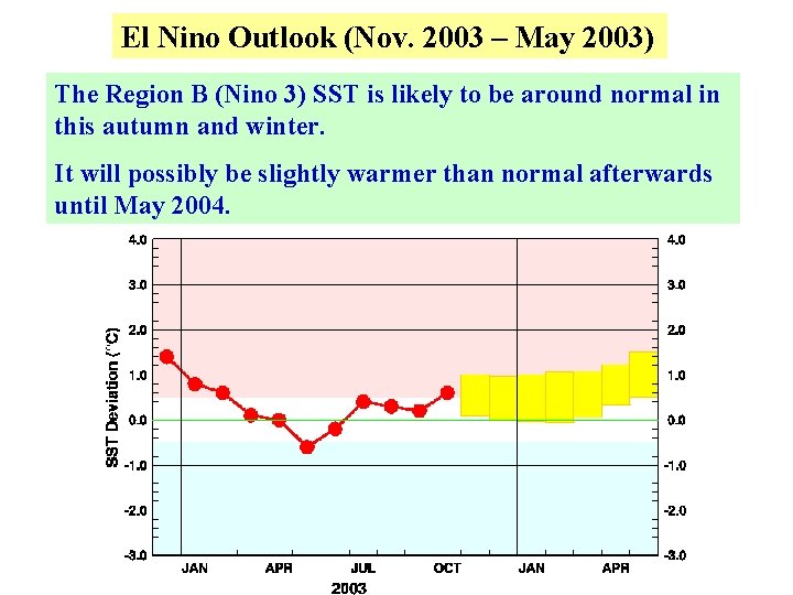 El Nino Outlook (Nov. 2003 – May 2003) The Region B (Nino 3) SST