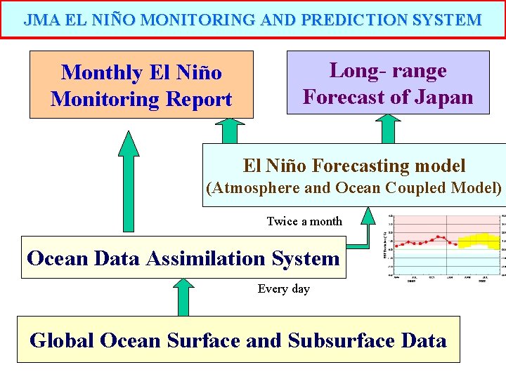 JMA EL NIÑO MONITORING AND PREDICTION SYSTEM Monthly El Niño Monitoring Report Long- range