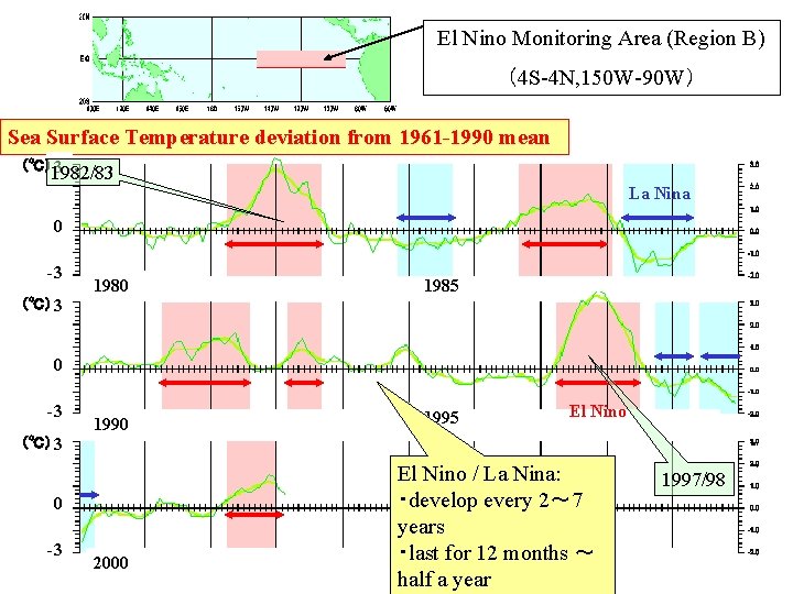 El Nino Monitoring Area (Region B) （4 S-4 N, 150 W-90 W） Sea Surface