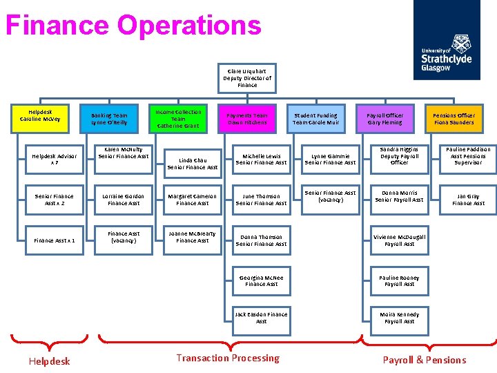 Finance Operations Clare Urquhart Deputy Director of Finance Helpdesk Caroline Mc. Vey Helpdesk Advisor