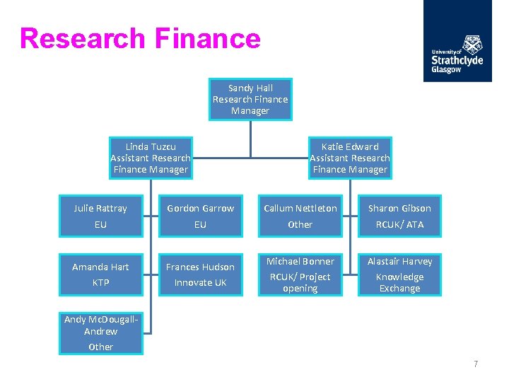 Research Finance Sandy Hall Research Finance Manager Linda Tuzcu Assistant Research Finance Manager Katie