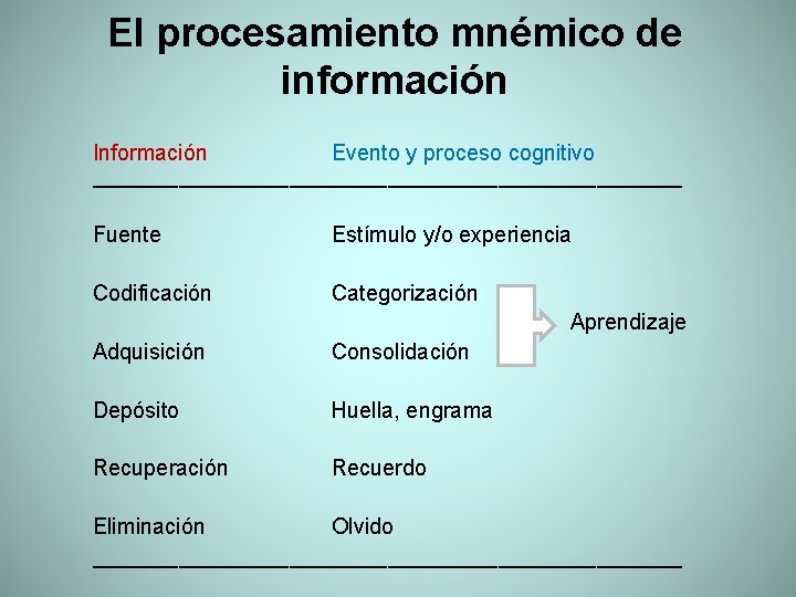 El procesamiento mnémico de información Información Evento y proceso cognitivo ________________________ Fuente Estímulo y/o