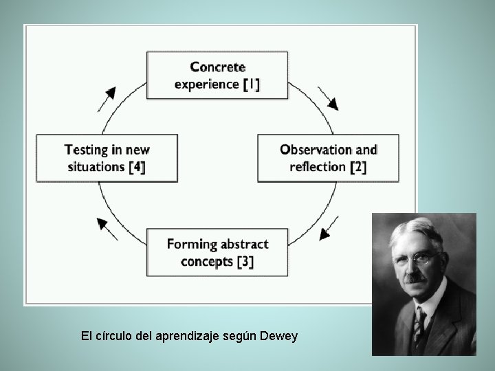 El círculo del aprendizaje según Dewey 