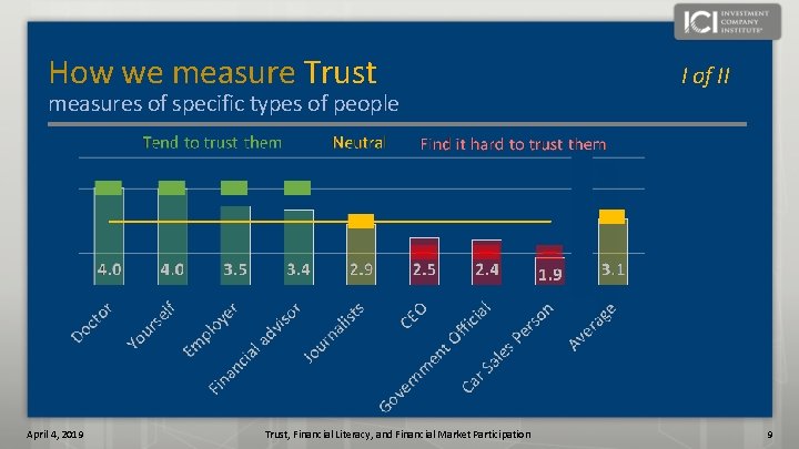 How we measure Trust measures of specific types of people April 4, 2019 Trust,