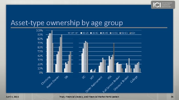 Asset-type ownership by age group April 4, 2019 Trust, Financial Literacy, and Financial Market