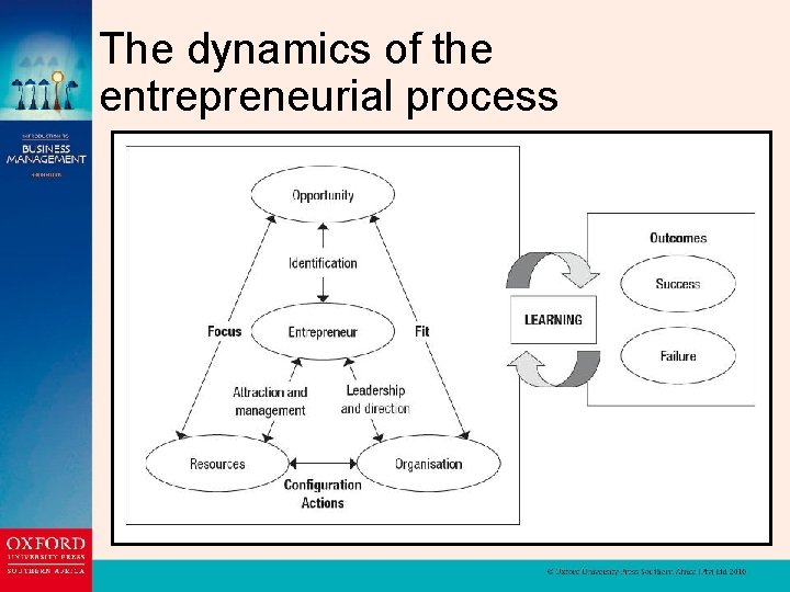 The dynamics of the entrepreneurial process 