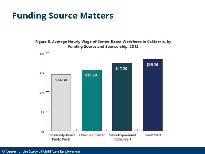 Funding Source Matters © Center for the Study of Child Care Employment 