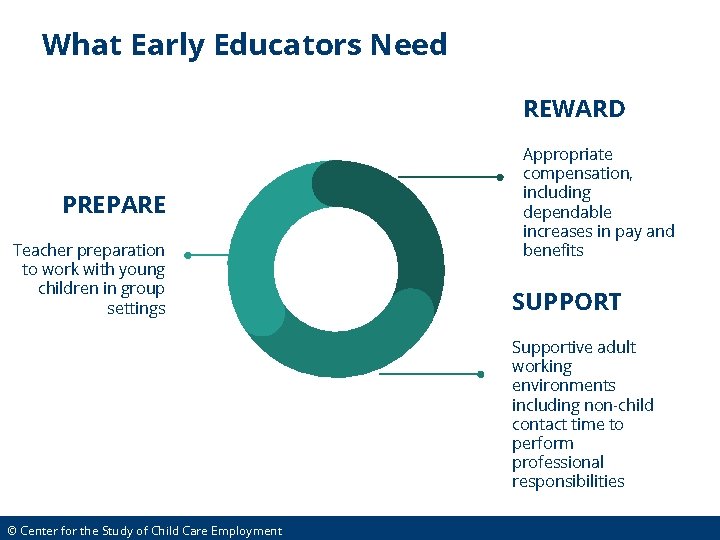 What Early Educators Need REWARD PREPARE Teacher preparation to work with young children in