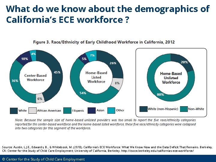 What do we know about the demographics of California’s ECE workforce ? Source: Austin,