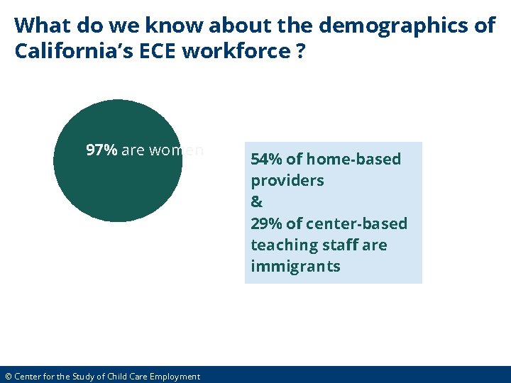 What do we know about the demographics of California’s ECE workforce ? 97% are