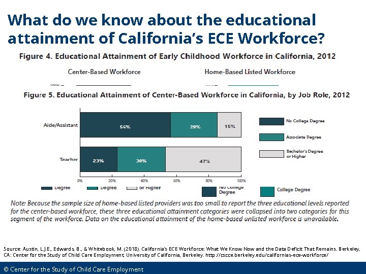 What do we know about the educational attainment of California’s ECE Workforce? Source: Austin,