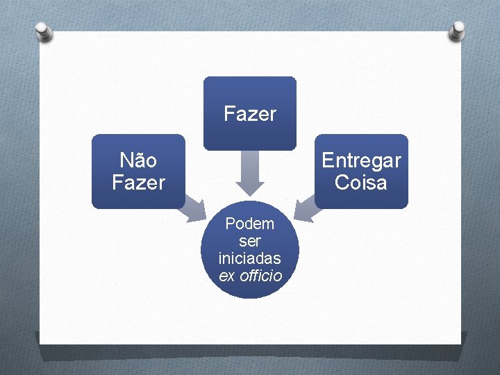 Fazer Não Fazer Entregar Coisa Podem ser iniciadas ex officio 