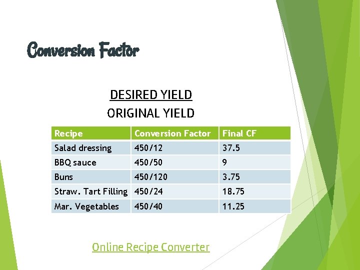 Conversion Factor DESIRED YIELD ORIGINAL YIELD Recipe Conversion Factor Final CF Salad dressing 450/12