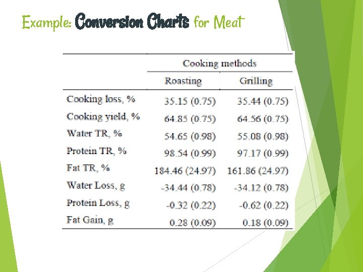 Example: Conversion Charts for Meat 