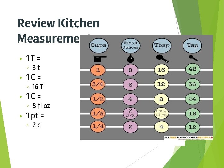 Review Kitchen Measurements ▶ 1 T= ◦ 3 t ▶ 1 C= ◦ 16