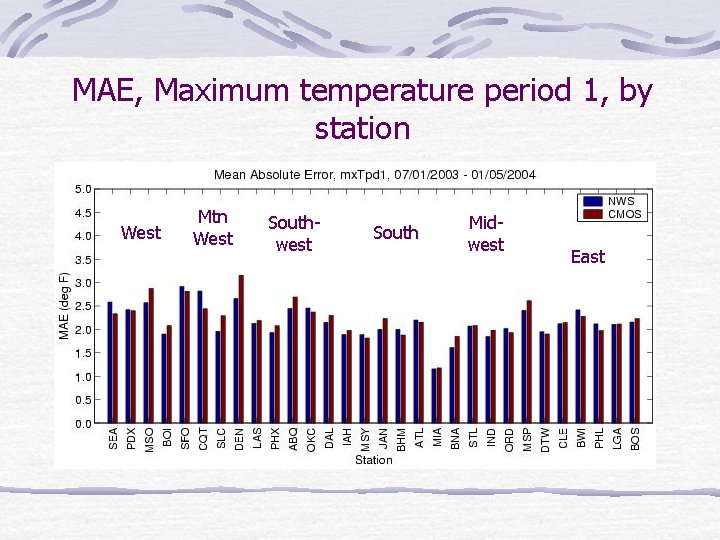 MAE, Maximum temperature period 1, by station West Mtn West Southwest South Midwest East