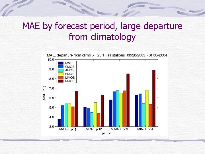 MAE by forecast period, large departure from climatology 