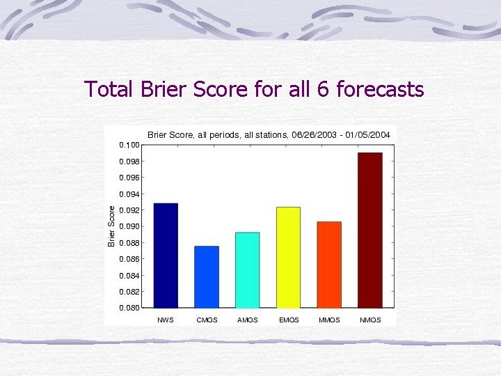 Total Brier Score for all 6 forecasts 