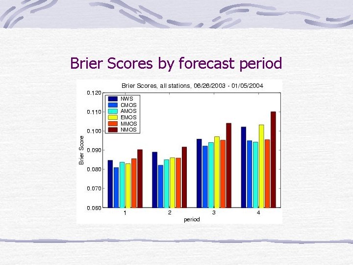 Brier Scores by forecast period 