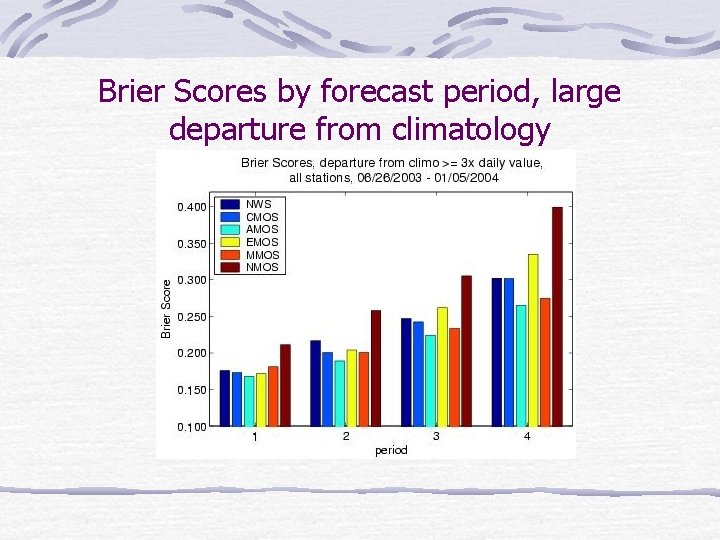 Brier Scores by forecast period, large departure from climatology 