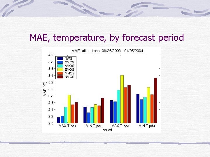MAE, temperature, by forecast period 