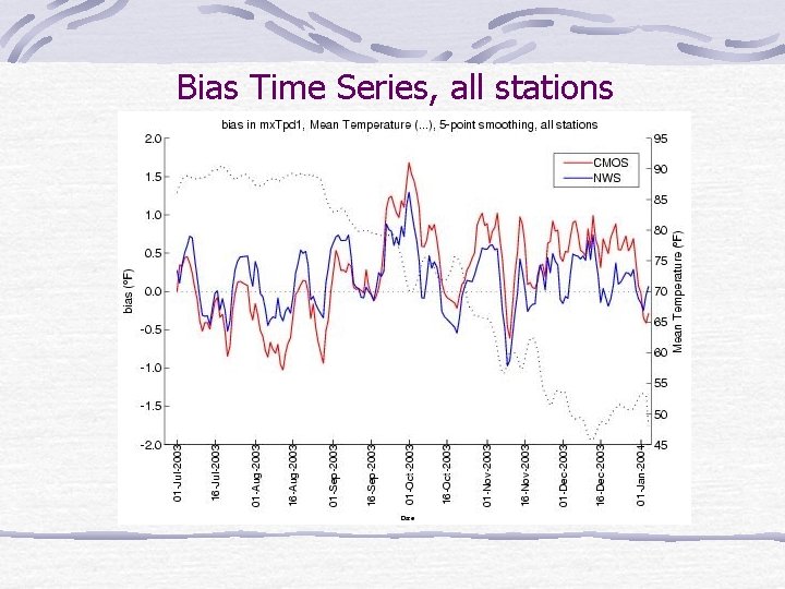 Bias Time Series, all stations 