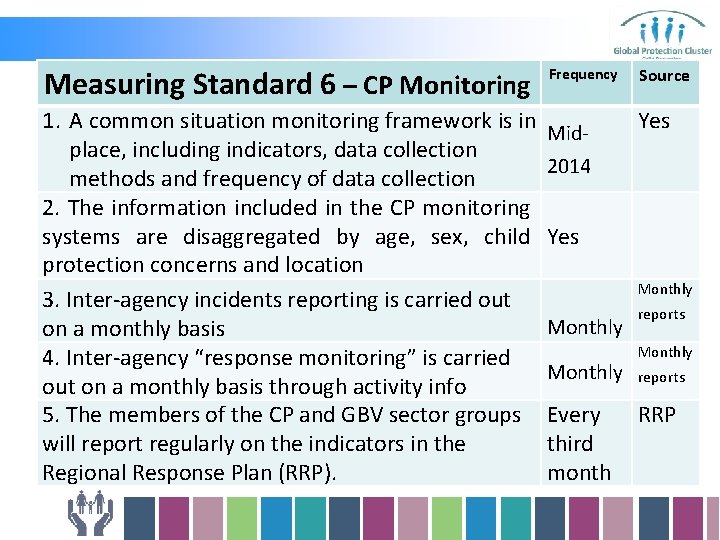 Measuring Standard 6 – CP Monitoring 1. A common situation monitoring framework is in