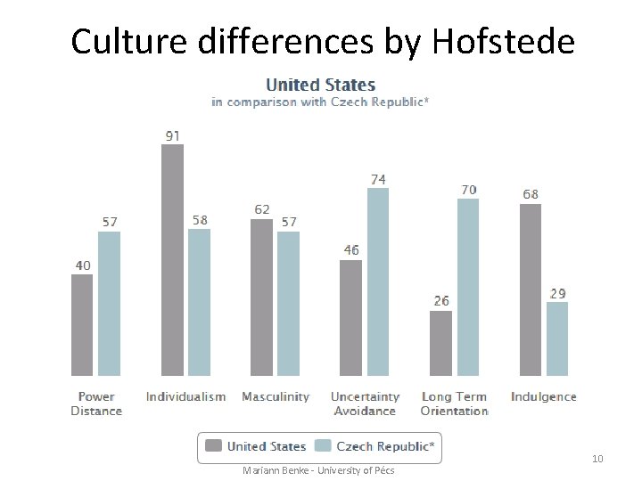 Culture differences by Hofstede Mariann Benke - University of Pécs 10 